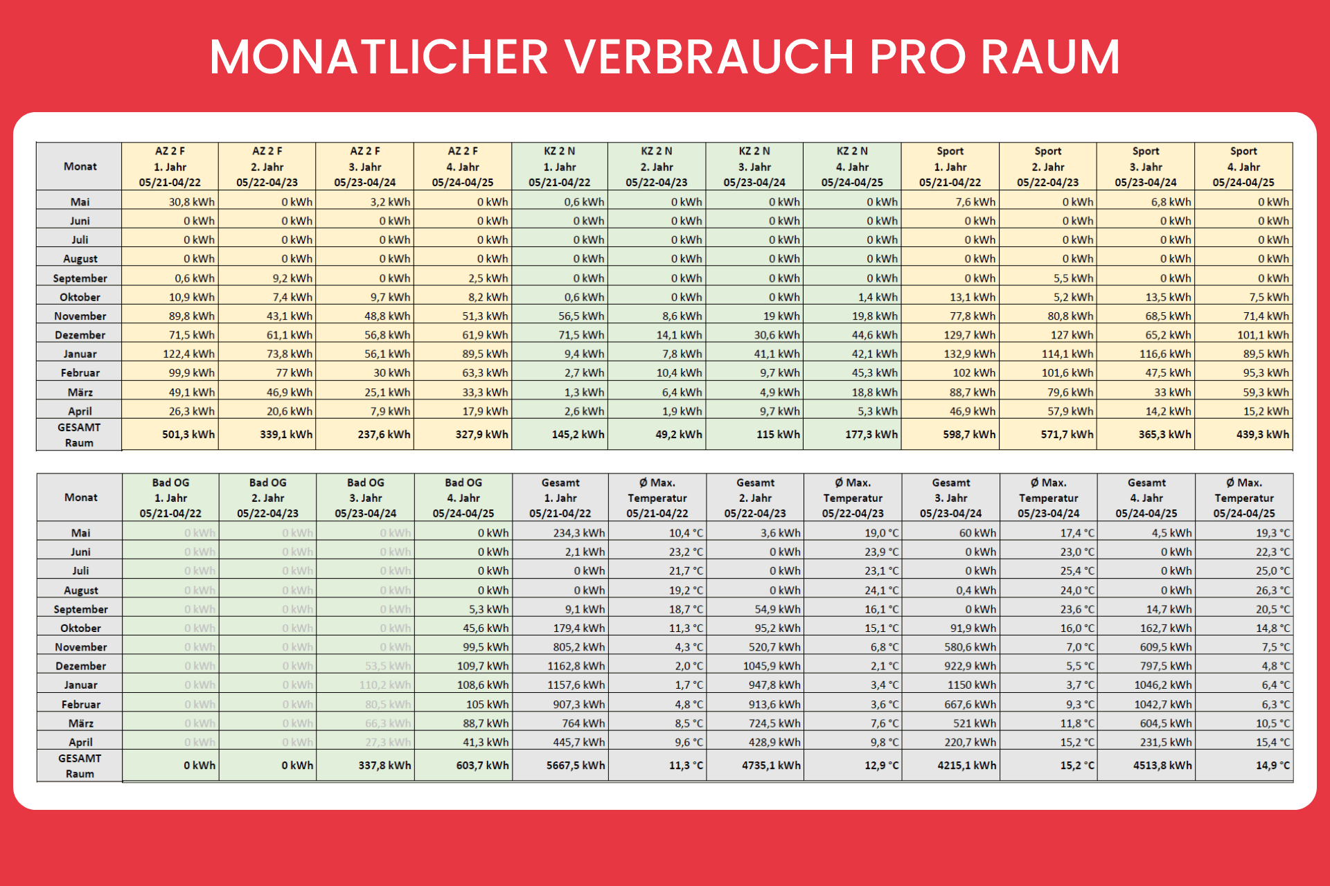 Monatlicher Verbrauch pro Raum Teil 2