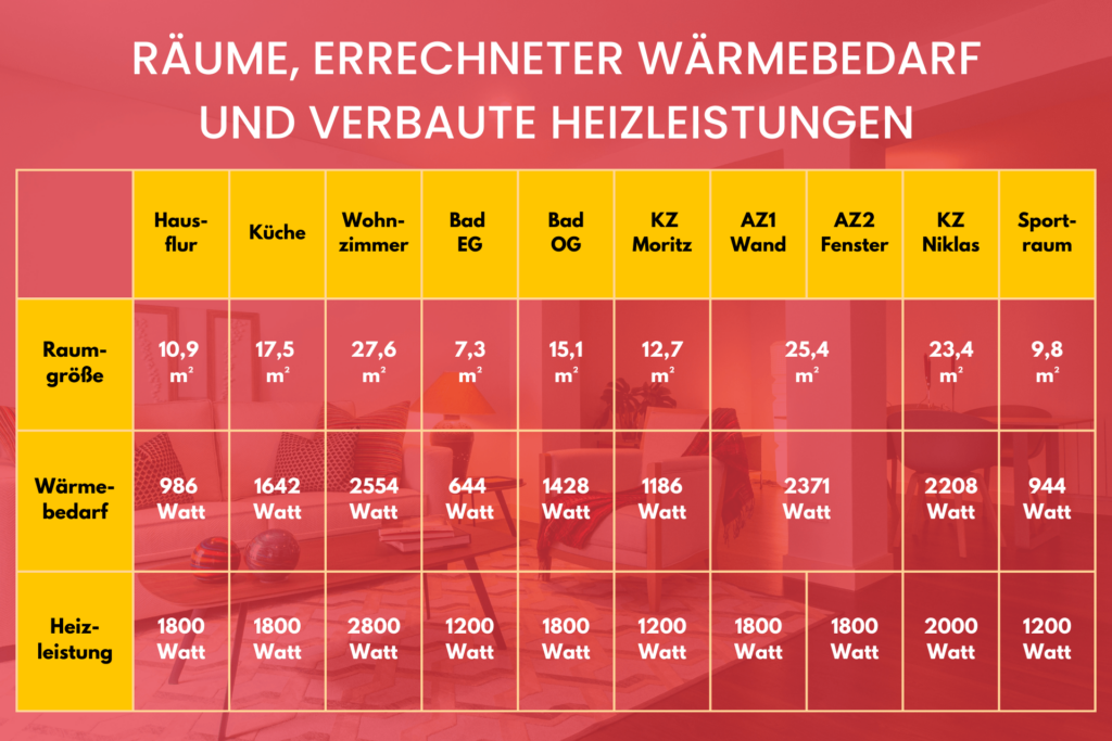 Erfahrungsbericht: Teilspeicherheizungen in Doppelhaushälfte - Wärmebedarf und Heizleistung